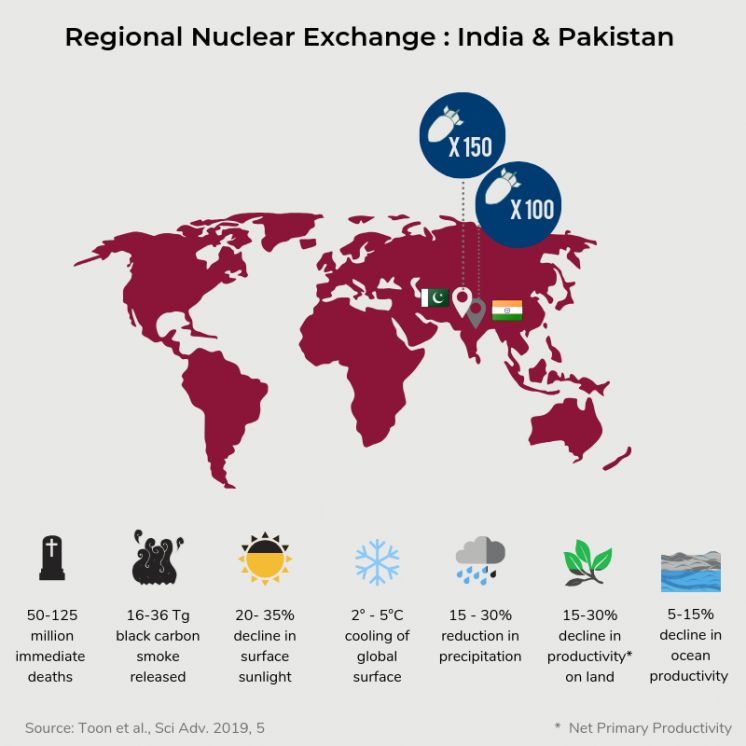 Regional nuclear war will cause catastrophic global consequences